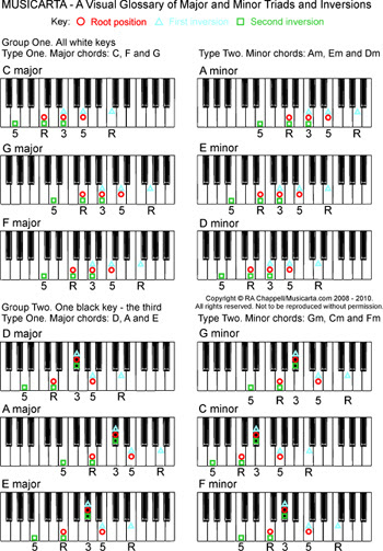 Chords That Go Together Piano Sheet And Chords Collection