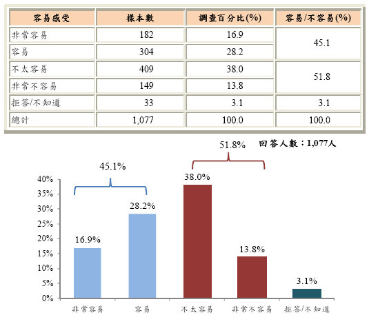 受訪民眾對居住地區發生土石流容易與否感受統計圖