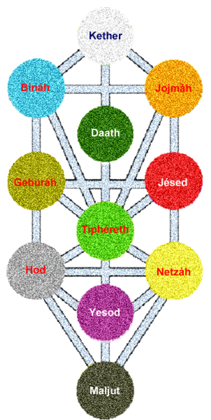 árbol de la Vida de la Cábala