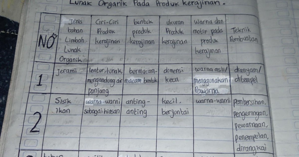 Sebutkan 3 Ciri Ciri Limbah Lunak Organik Tugas sekolah