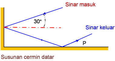 Contoh Soal Fisika Cahaya Kelas 8 Dan Jawabannya