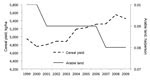 Thumbnail of China’s cereal production yield and arable land area, 1999–2009. Source: The World Bank Agriculture and Rural Development (http://data.worldbank.org/topic/agriculture-and-rural-development). 