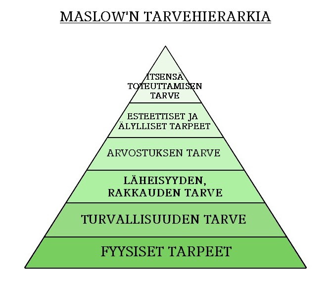 Maslowin tarvehierarkia