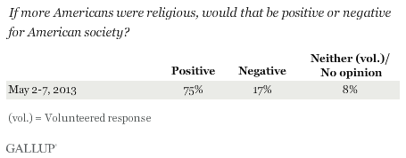 If more Americans were religious, would that be positive or negative for American society? May 2013 results