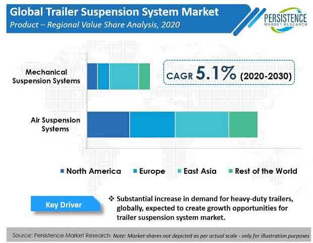 Trailer Suspension System Market Revenue to Rise Substantially Owing to Increasing End-use Adoption