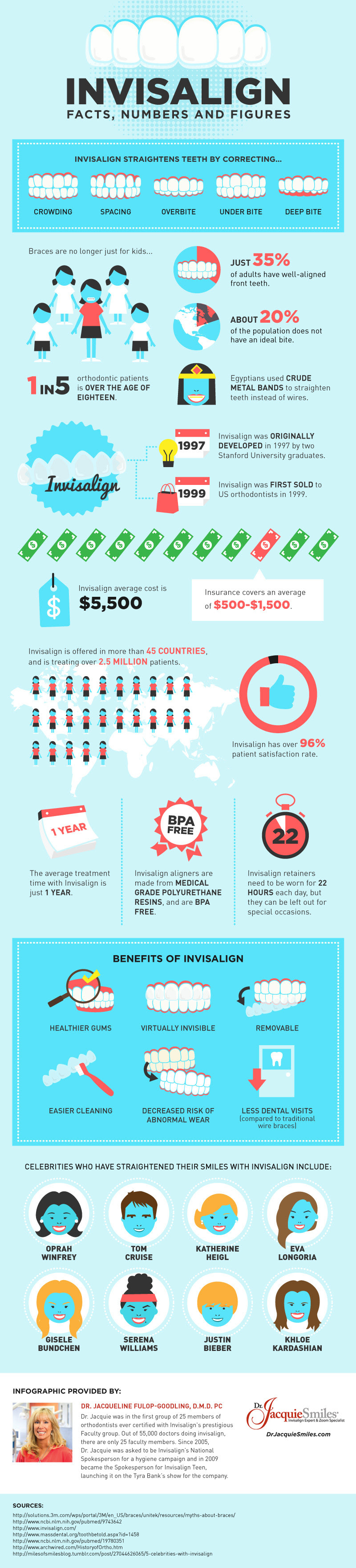 Infographic: Invisalign: Facts, Numbers and Figures