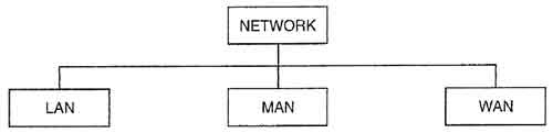 Types of Networks LAN,MAN,WAN,SAN,VPN notes ~ Government Adda