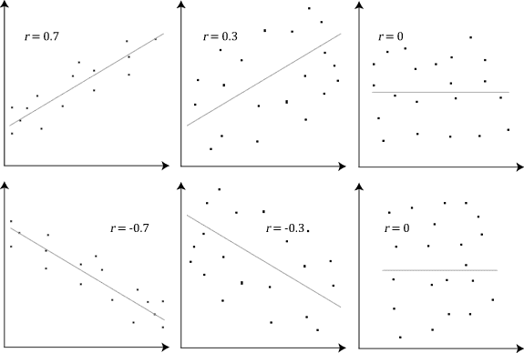These scatter plots show what different PCC values look like visually. The tighter the grouping of data around the regression line, the higher the PCC value.