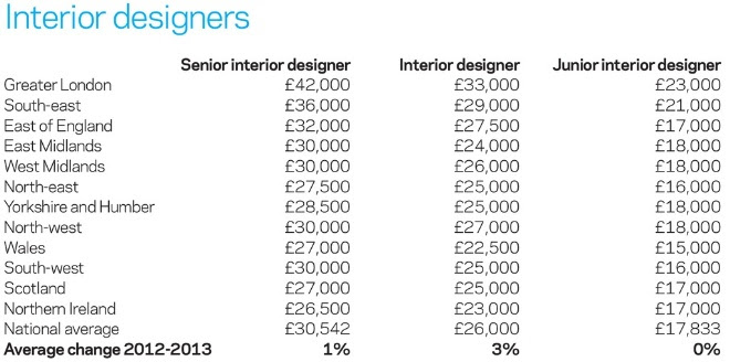 Interior Design Salary 2021 - Discover the new interior design trends