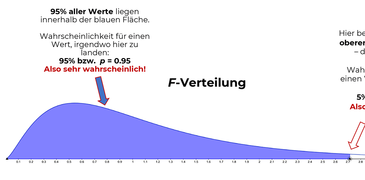 P Wert Berechnen Regression