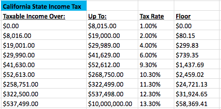 How Much Are California State Income Taxes  Tax Walls