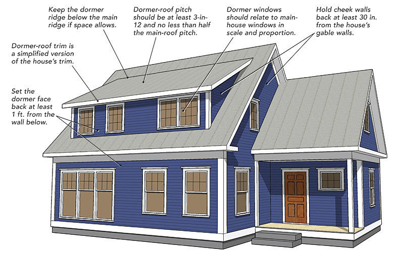 Sreden Framing Gable And Shed Dormers