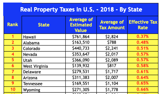 property: Property Tax Rates By State 2019