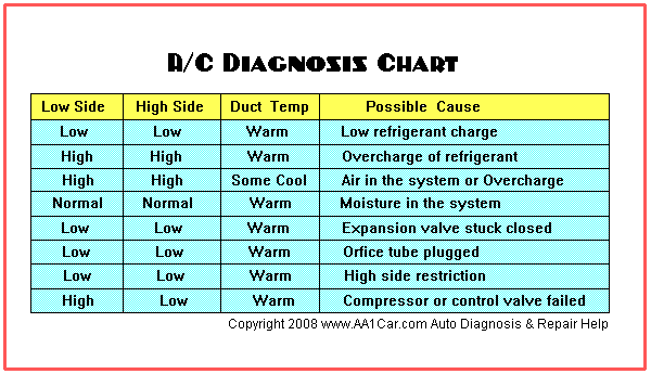 A/C diagnosis chart