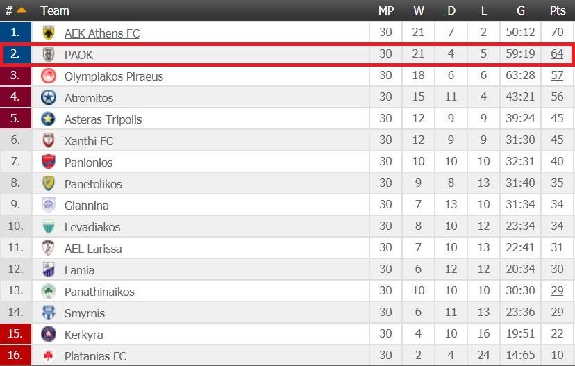 Trudiogmor Super League 1 Table Greece