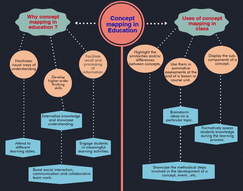 Teachers guide to the use of concept maps in education infographic