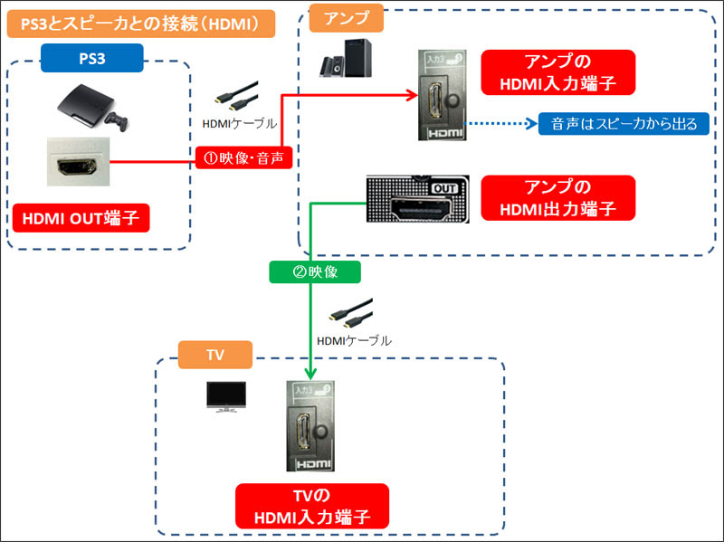 最高 Ever Ps3 Hdmi 音声 出ない アマゾンブックのポスト