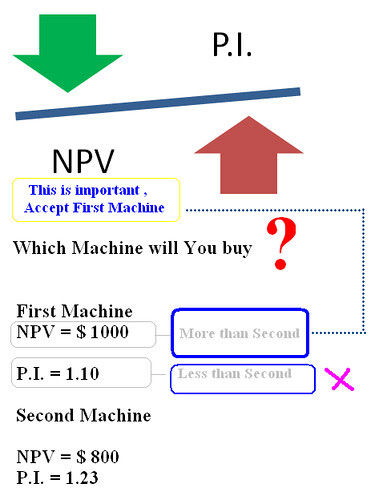 NPV Vs P.I. by you.
