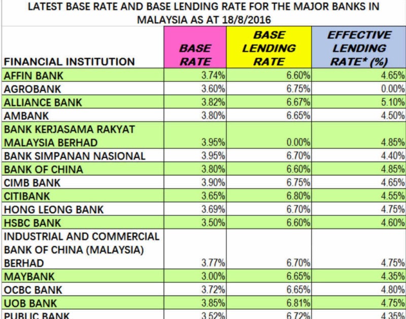Base Lending Rate Malaysia 2018  Real Lending Rates and the Investment