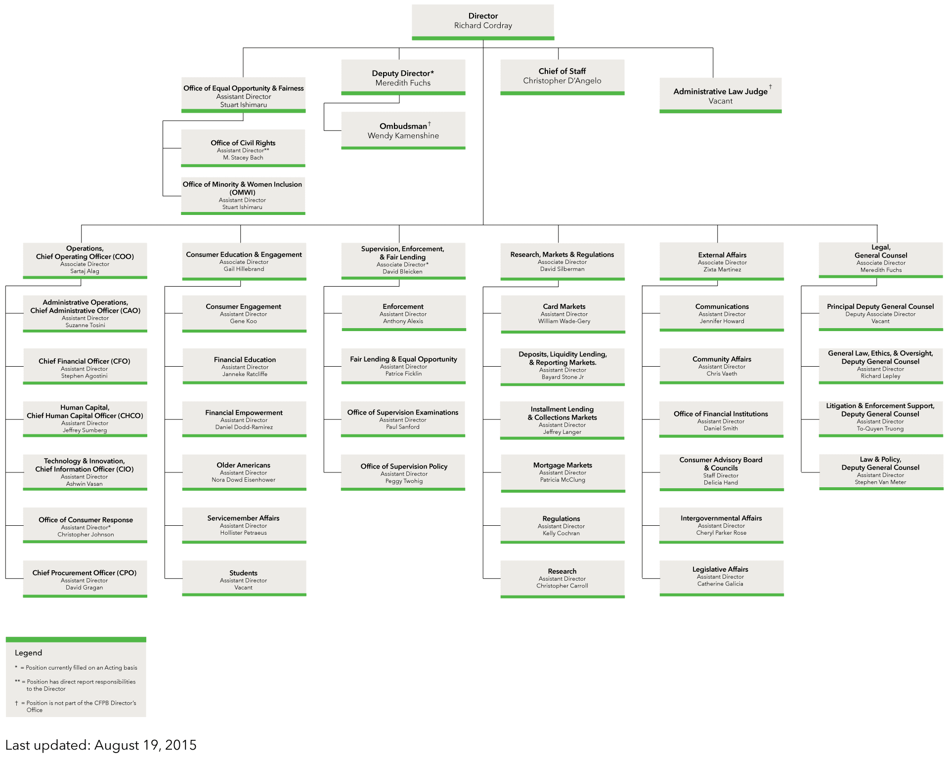 CFPB Org Chart