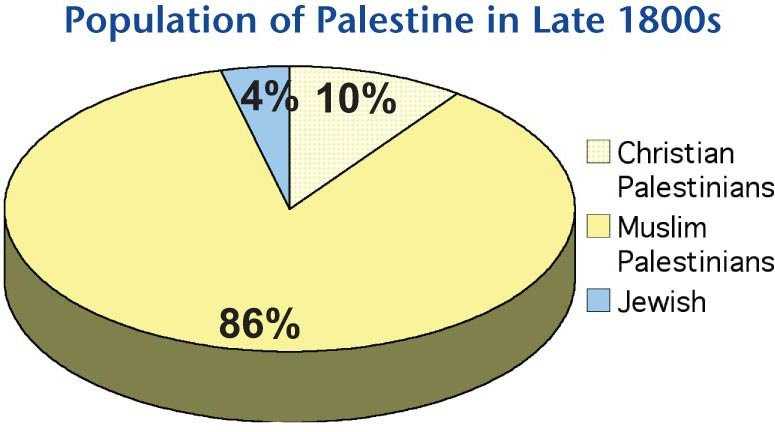Historic Palestine, the land now occupied by the state of Israel, was a multicultural society. During the 1947-49 War, Israel committed at least 33 massacres and expelled over 750,000 Palestinians.