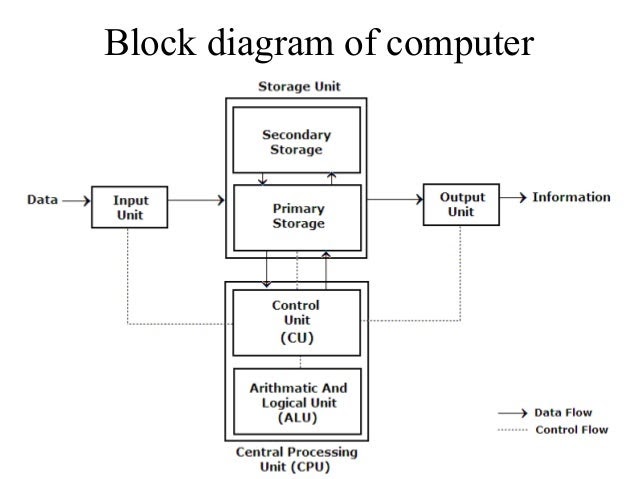 Block Diagram Of Computer  Number System And Complements