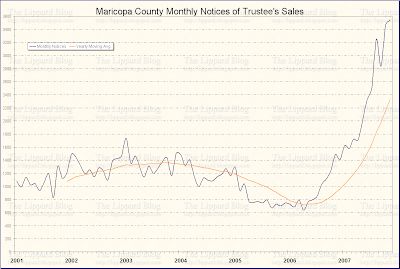 Maricopa County Notices of Trustee's Sales, Jan 2001 to Nov 2007
