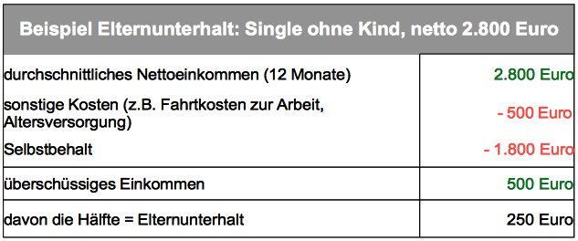 Elternunterhalt Berechnen Beispiel