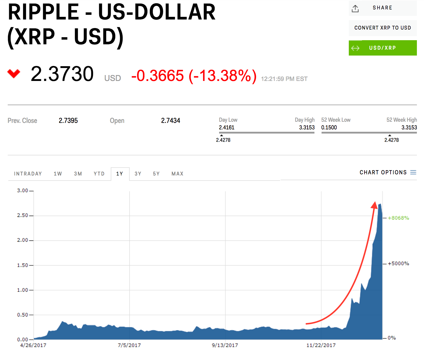 Xrp History Chart : History of exchange rate for xrp/usd ...