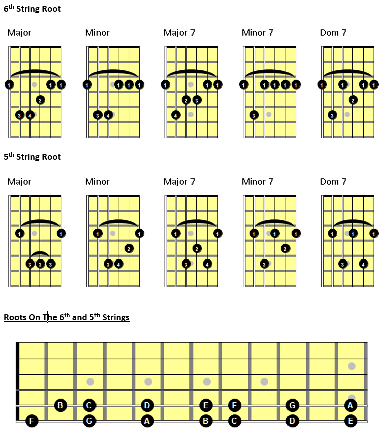 C Minor 7 Barre Chord - Sheet and Chords Collection
