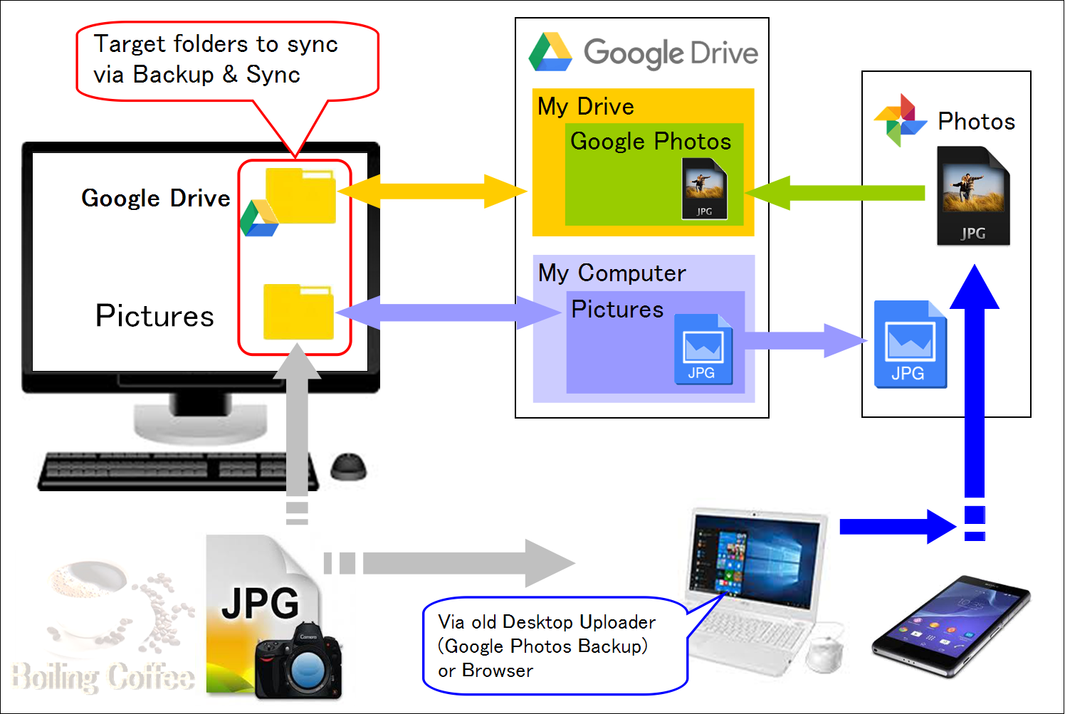 Just backup and sync to google photos not to google drive google 