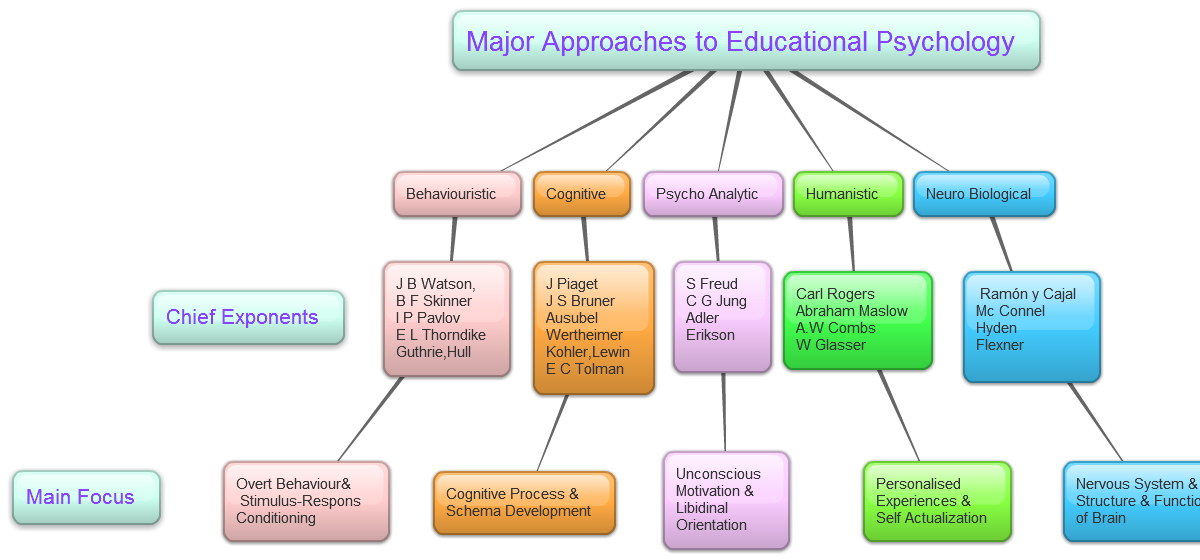 Approaches to education