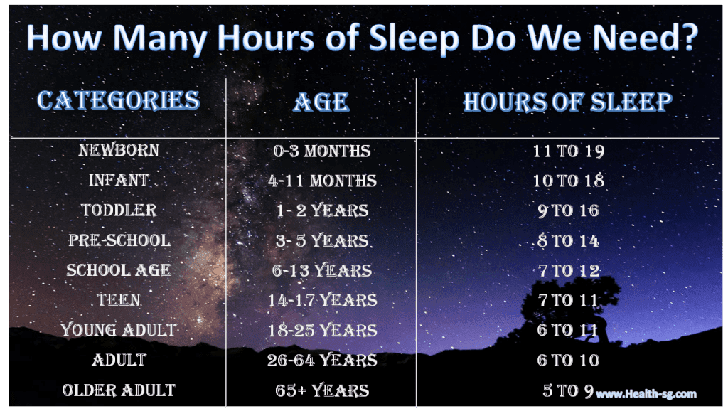 How Many Hours Of Sleep How Much Sleep You Need As You Age Infographic Live Is 6