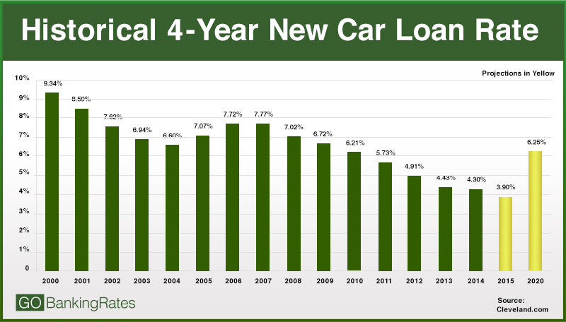 Compare Car Insurance Compare Auto Financing Rates