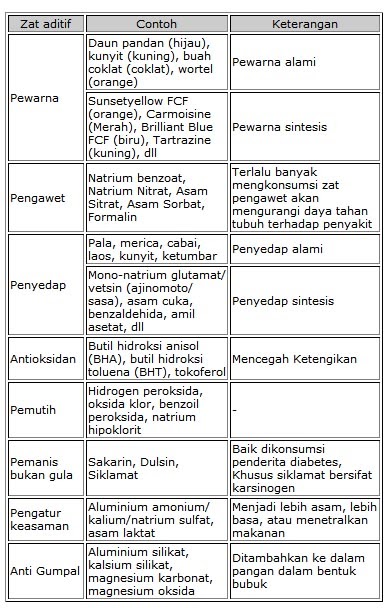 Contoh Zat Kimia - Gerotoh