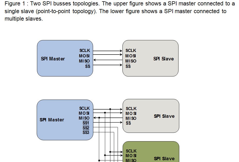 Code Bloges: Difference between SPI and I2C