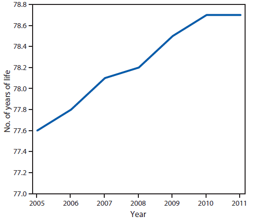 The figure shows the average life expectancy at birth for persons born in the United States during 2005-2011. Since 2005, life expectancy at birth has extended by 1 year, showing an average annual increase of 0.3%.