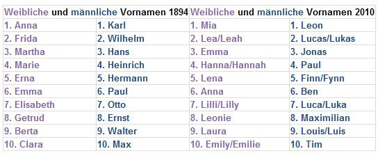 Deutsche Namen
