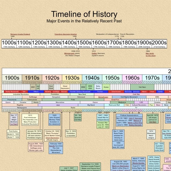 History 20Th Century Timeline - Goimages World
