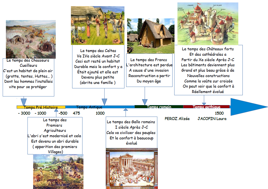 Frise Chronologique De L'évolution De L'habitat