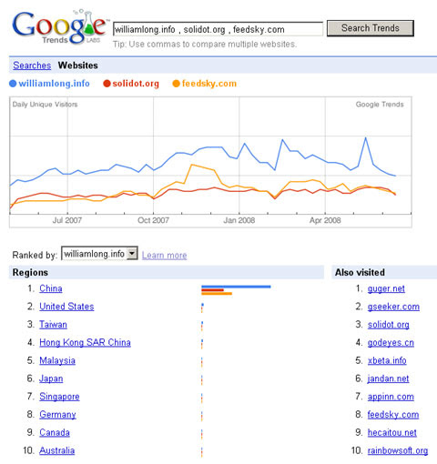 Google Trends提供网站流量分析