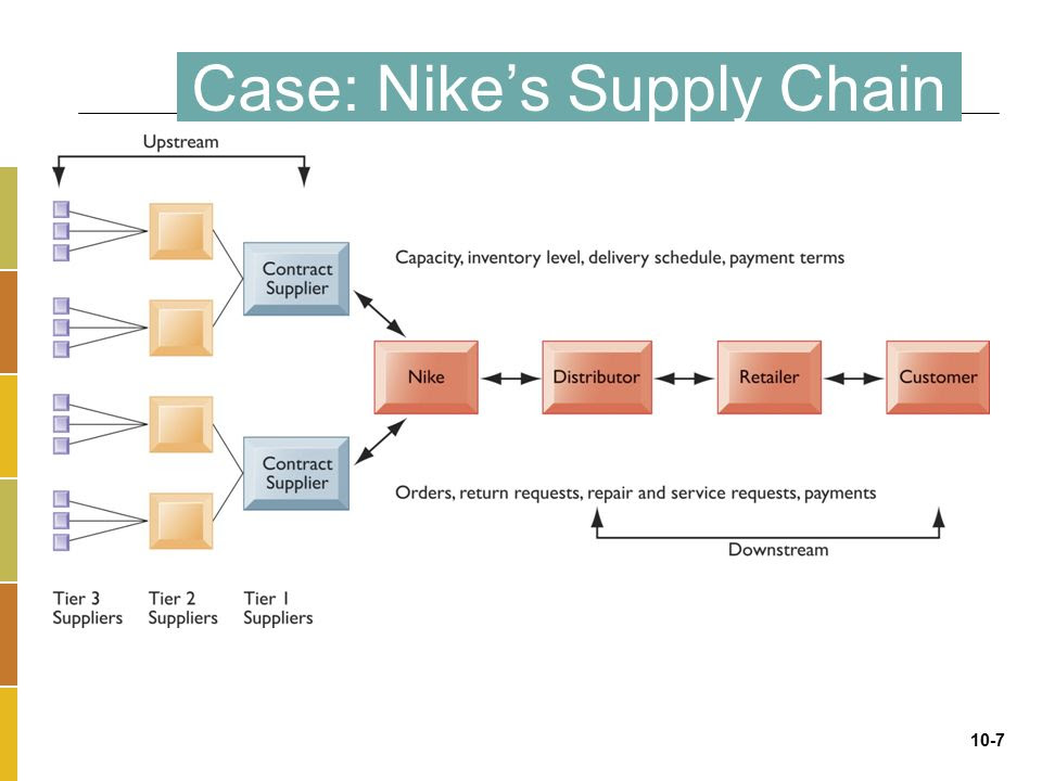 Nike Supply Chain Map Image In This Age