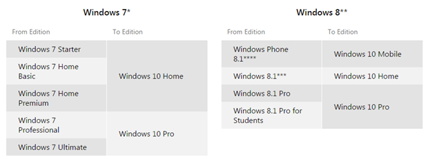 Windows 10 Upgrade Details