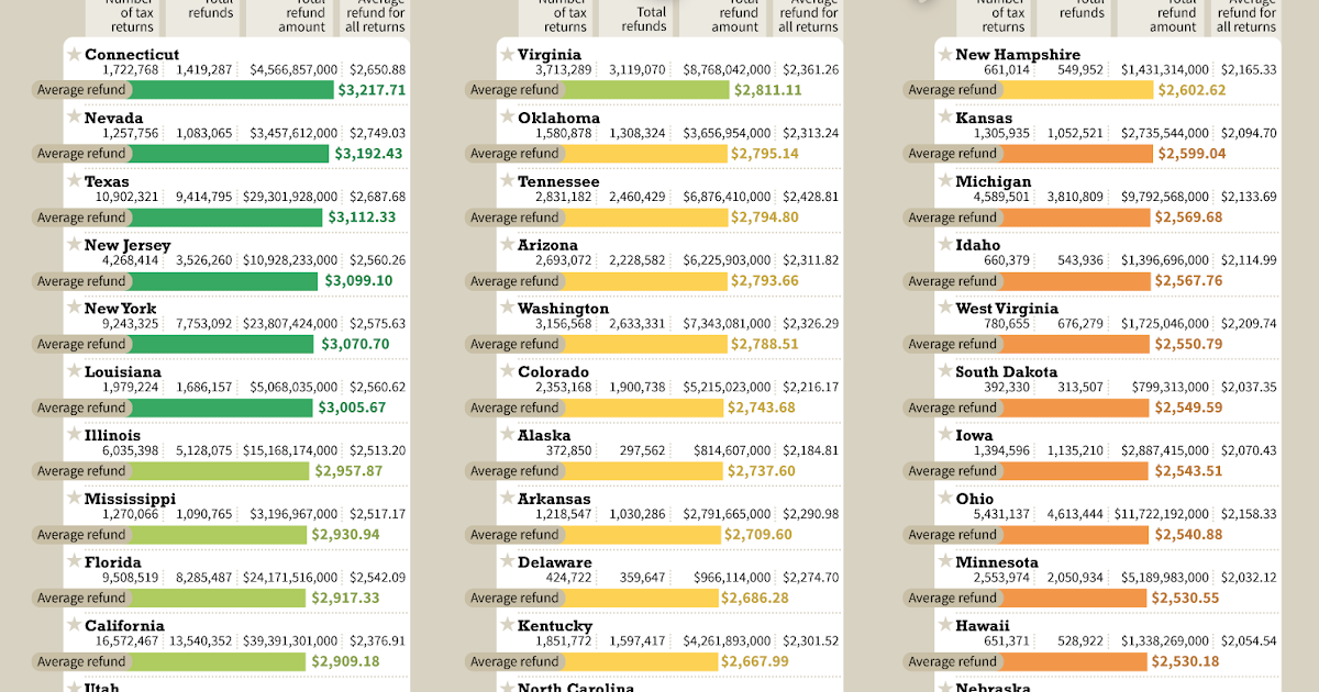 average-tax-return-by-state-and-federal-revenue-from-income-taxes-per