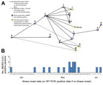 Thumbnail of Reported contact among family members who received a MERS–CoV diagnosis, Al-Qouz, Saudi Arabia, 2014. Patients L, M, and N, as well as the infected nurse, reported no or mild symptoms and could not identify onset dates; for these 4 persons, the rRT-PCR–positive date is listed. All persons were questioned about ill family members with whom they had close contact during illness. Solid arrows indicate contact between persons within 14 days (MERS–CoV incubation period is &lt;14 days) an