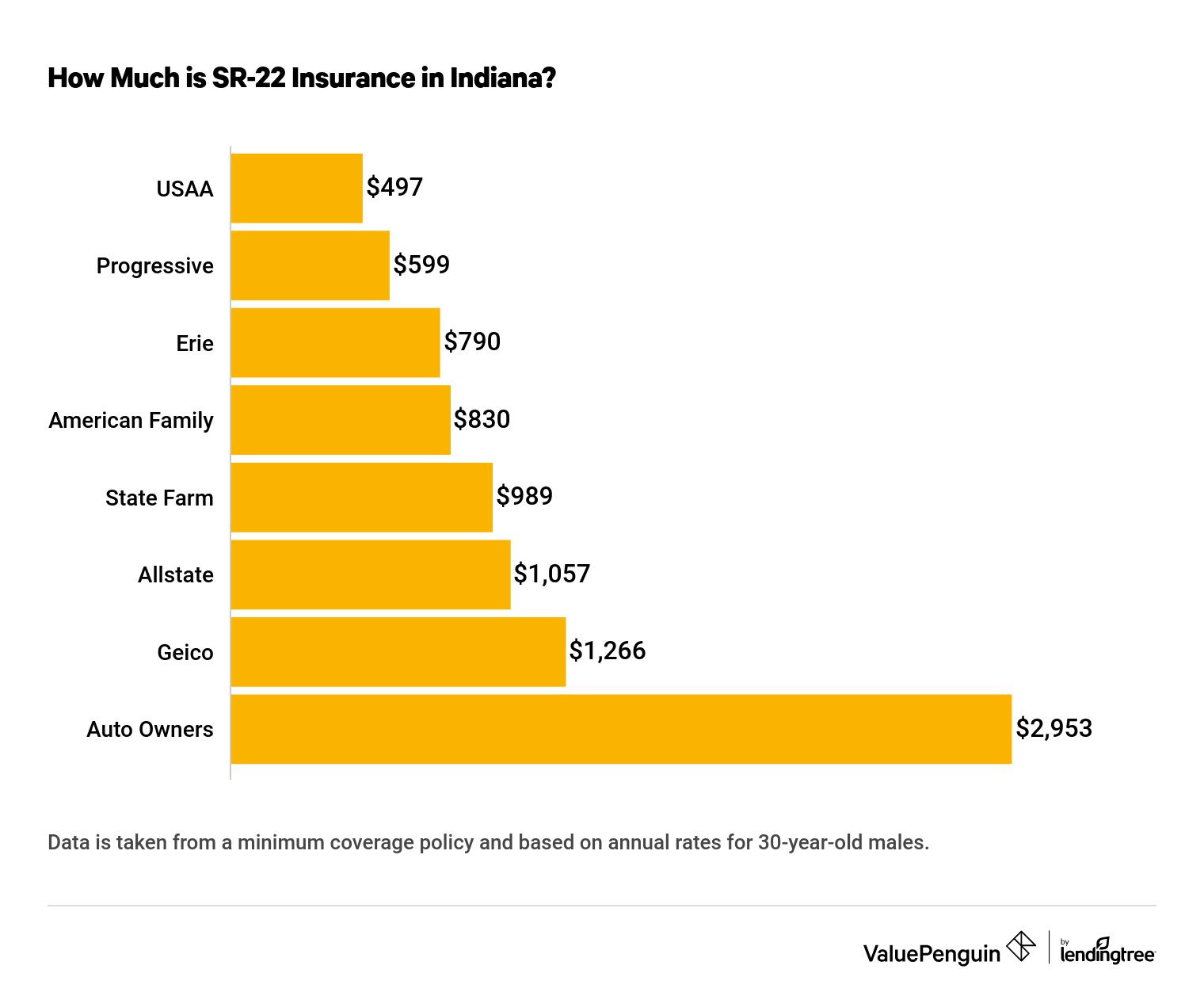 Indiana Sr22 Insurance Quotes