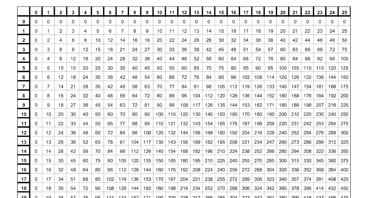 1 To 1000 Multiplication Chart
