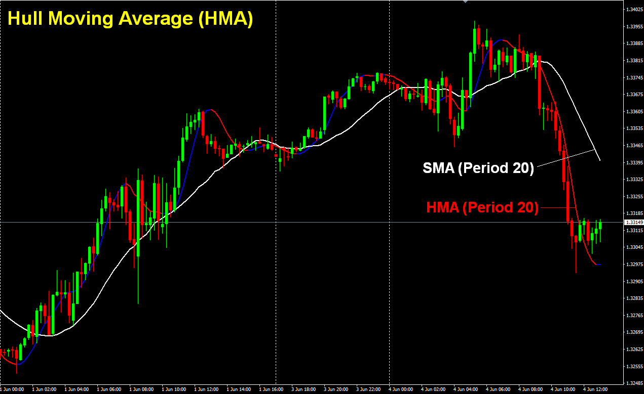 Forex Non Lagging Indicators | Roulette Trader Forex Ea