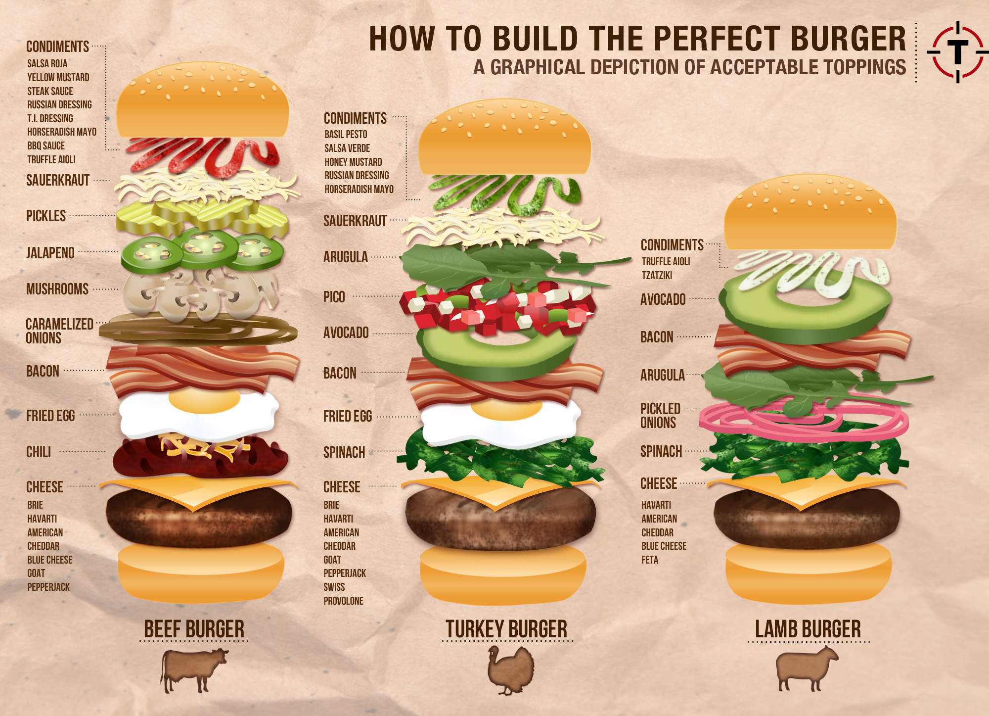 How to build the perfect burger Infographics