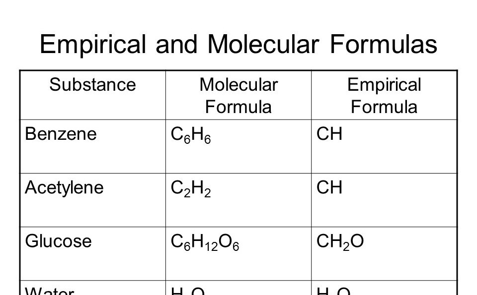 empirical-formula-and-molecular-formula-worksheet-answers